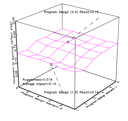 3D model of a smooth response surface (learning gain in effect sizes) over a design space with two elements and six options for each element (thirty-six possible programmes)