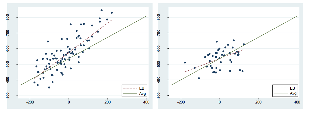 Scatter plots showing learning gains in schools A and B