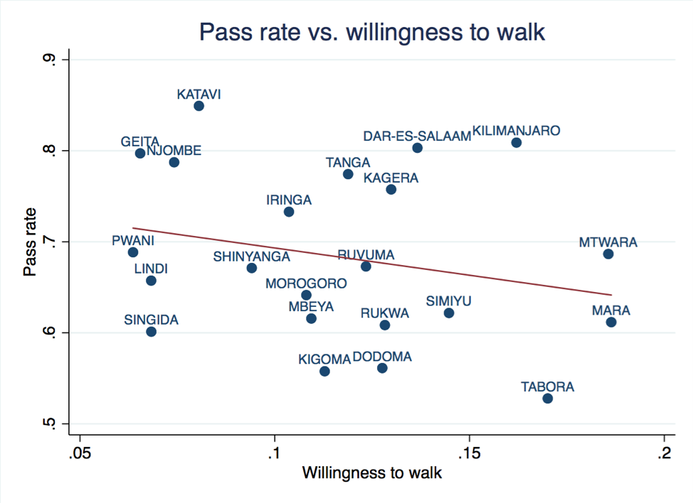 Chart showing regional willingness to walk by learning outcomes