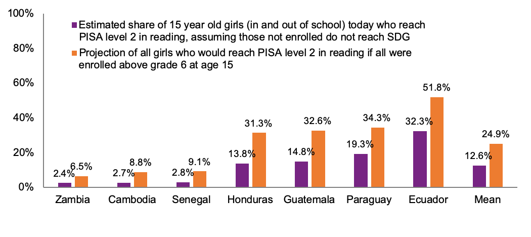Bar chart showing girls in PISA-D countries and their literacy levels