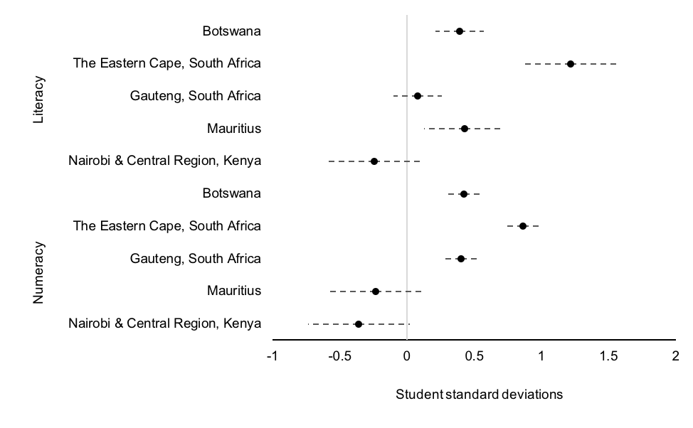 Graph showing that the "Western Cape Effect" is not always positive