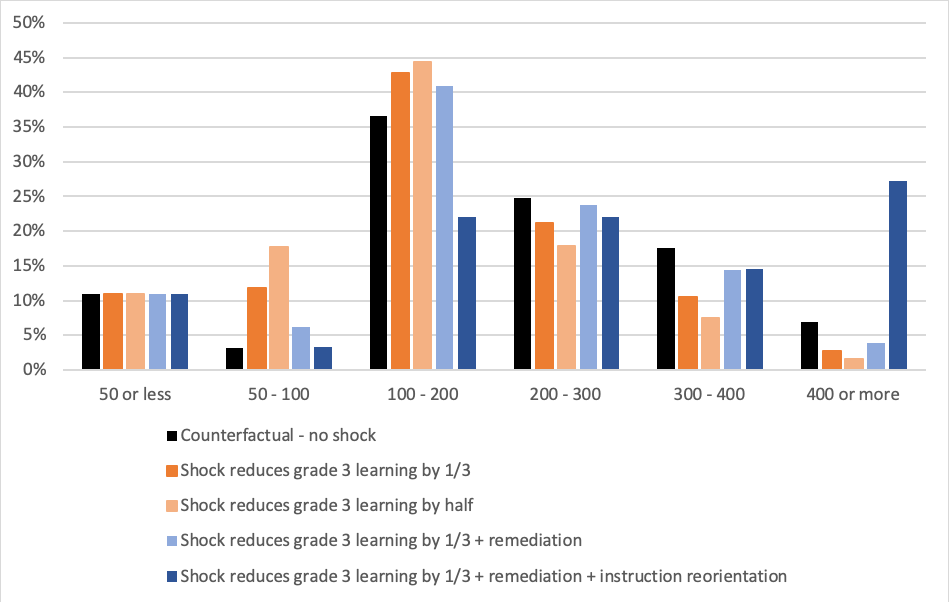 Bar chart showing the percent of Grade 10 students in each band, 
