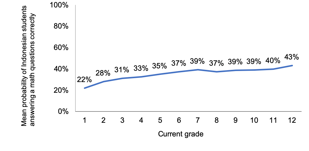 Line chart showing learning profiles in Indonesia