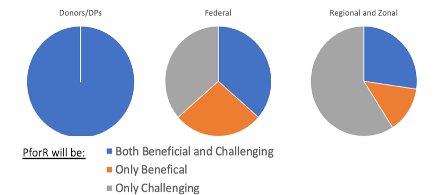 Three pie charts showing stakeholder expectations