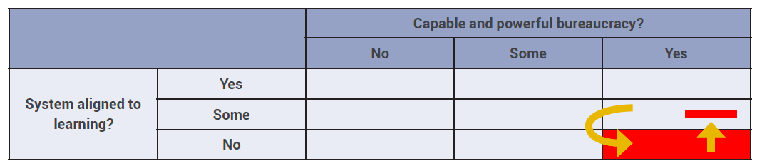 Table showing that a powerful bureaucracy can keep a system from aligning to learning
