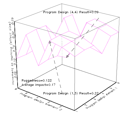 Diagram showing a cube and possible response surface over teaching training design space in context A 