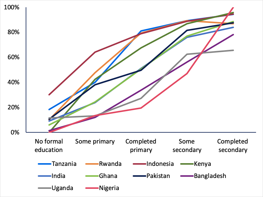 Line graph illustrating learning profiles and literacy rates
