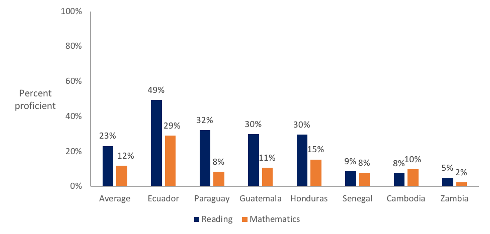 Chart showing proficiency in reading and mathematics
