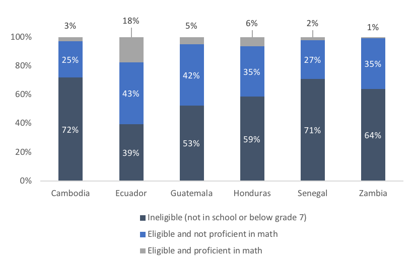 Chart showing how eligibility affects proficiency percentages