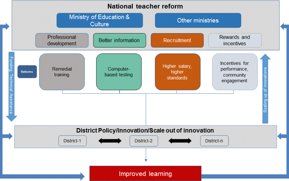 national teacher reforms in Indonesia