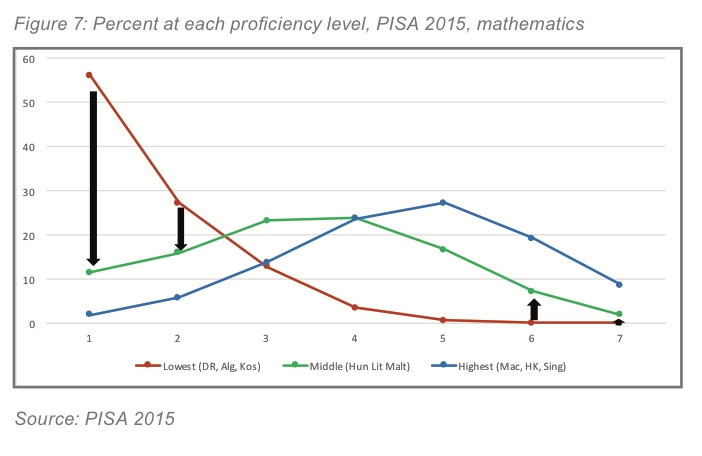 PISA 2015 results