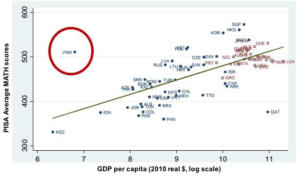 Chart showing how Vietnam is an outlier with PISA math scores