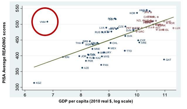 Chart showing how Vietnam is an outlier with PISA reading scores