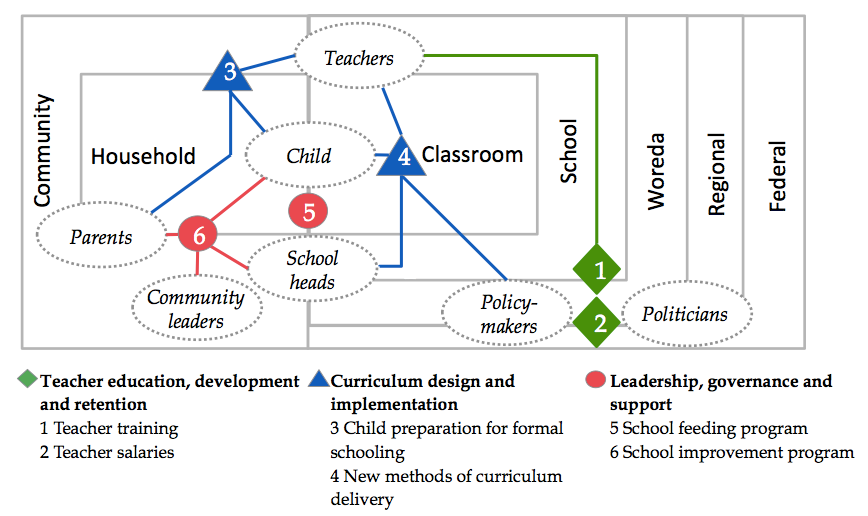 Diagram showing the key relationships of accountability within Ethiopia's education system