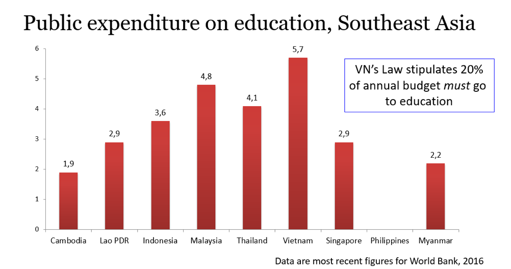 table showing public expenditure on education in Southeast Asia