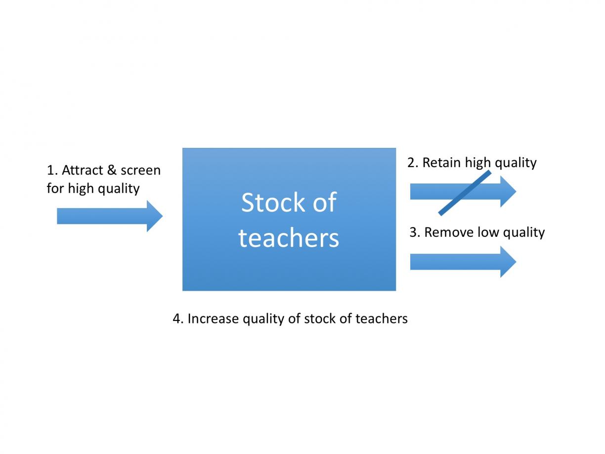 Diagram showing the factors involved in teacher quality