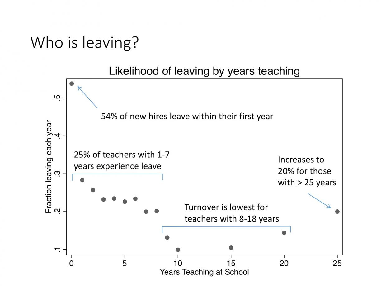 Graph showing the likelihood of teachers leaving by years of teaching