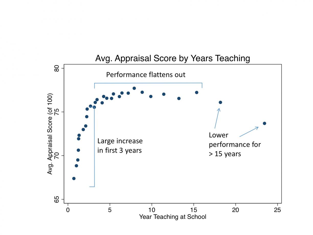 Graph showing that teacher appraisal scores show correlation between years of experience and teacher quality.
