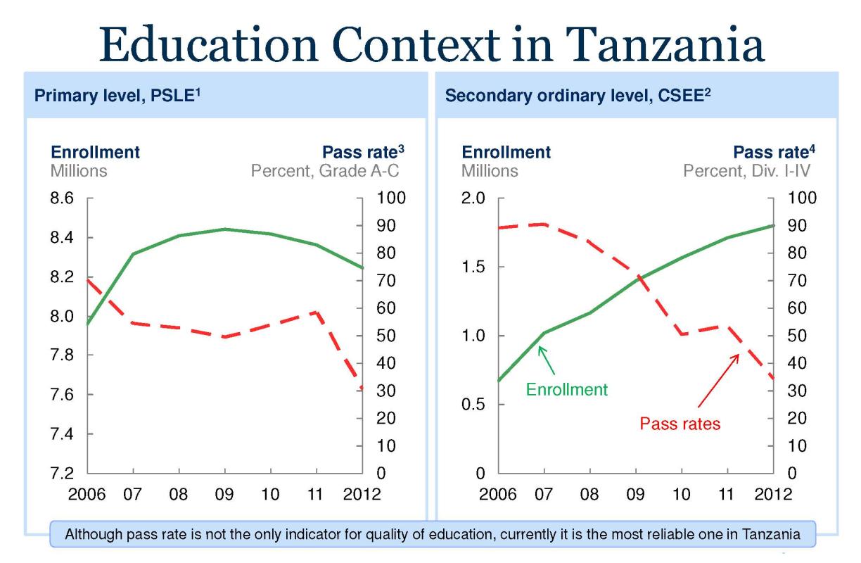 Charts showing Tanzania's pass rates across primary and lower secondary levels from 2006-2016
