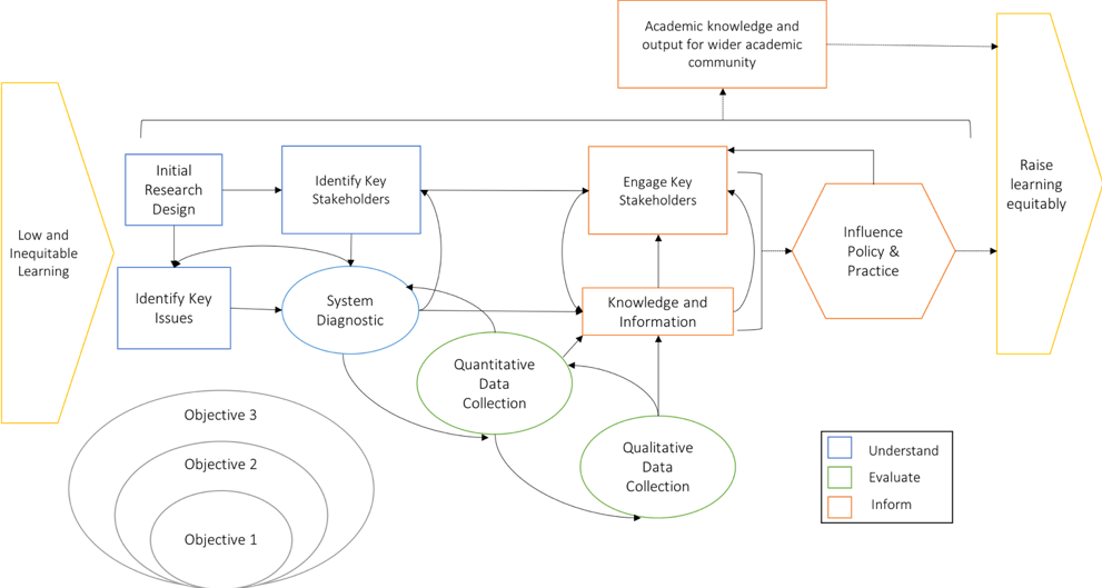 Graphic that sows the relationships between objectives and functions as part of the theory of change