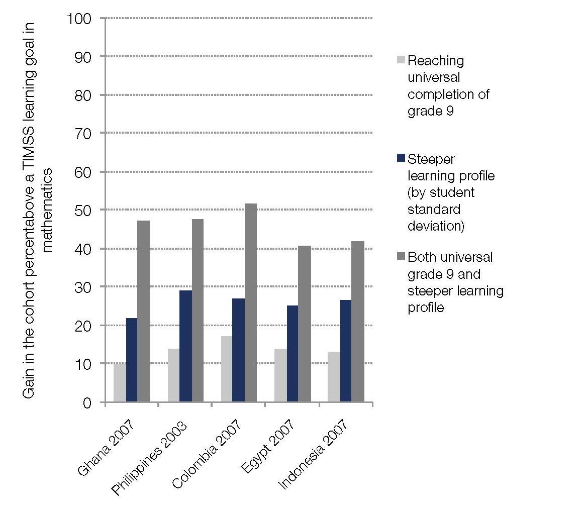 Bar chart that shows five countries and their universal completion of Grade 9, a steeper learning profile, and both universal Grade 9 and a steeper learning profile