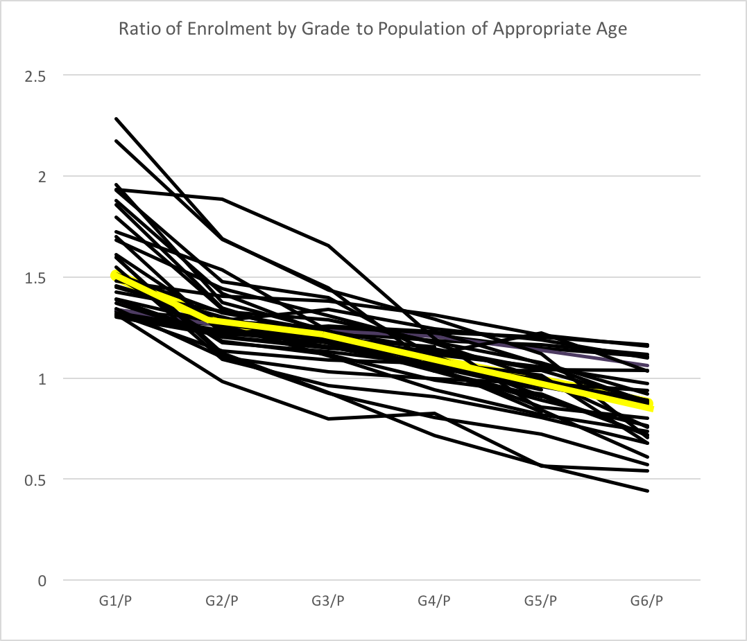Line graph showing the ratio of enrolment  by grade to population of appropriate age