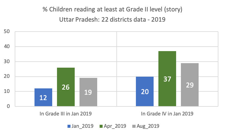 Charts showing children's reading levels in January, April, and August 2019