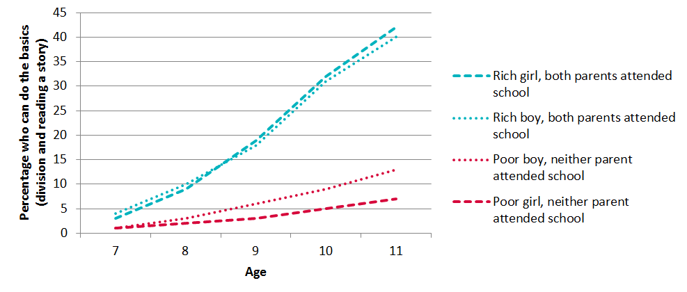 Graph showing basic skill attainment over time for rich and poor boys and girls