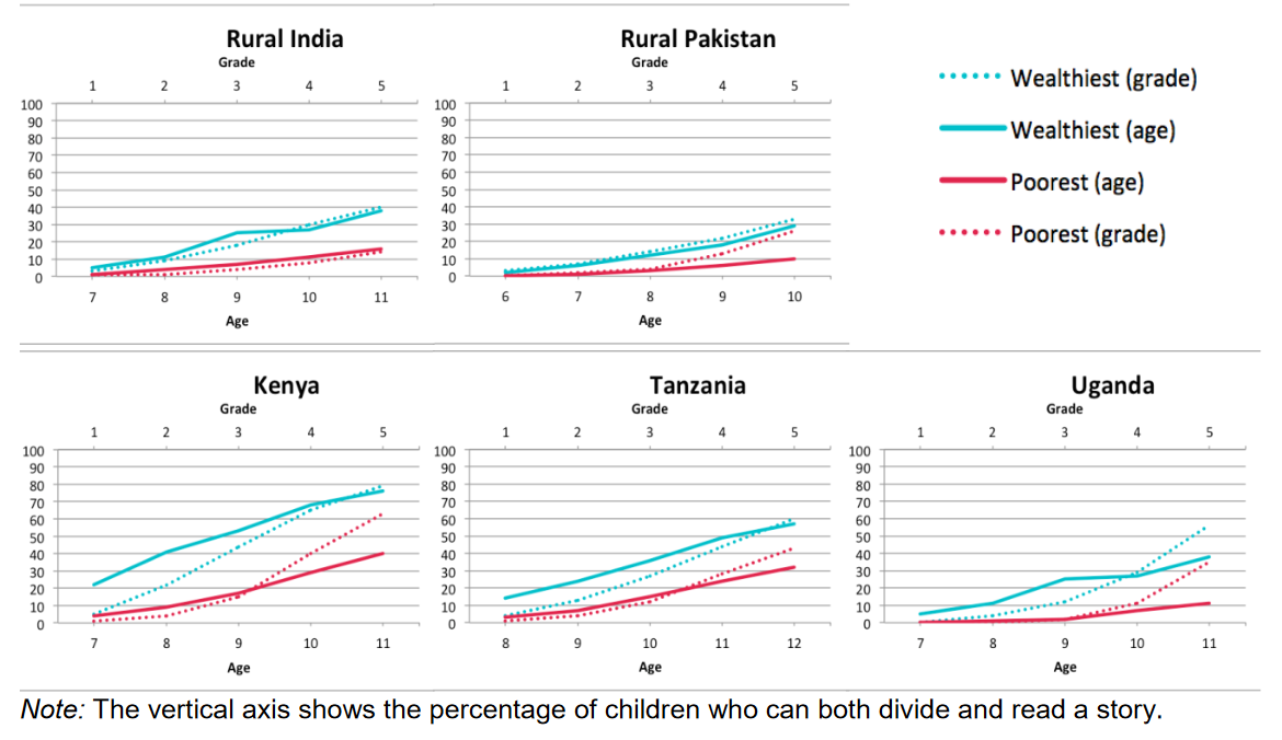 Five graphs showing wealth versus literacy and numeracy for rural India, rural Pakistan, Kenya, Tanzania, and Uganda