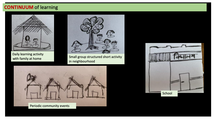  Diagram showing a continuum of learning from school to daily learning activity at home