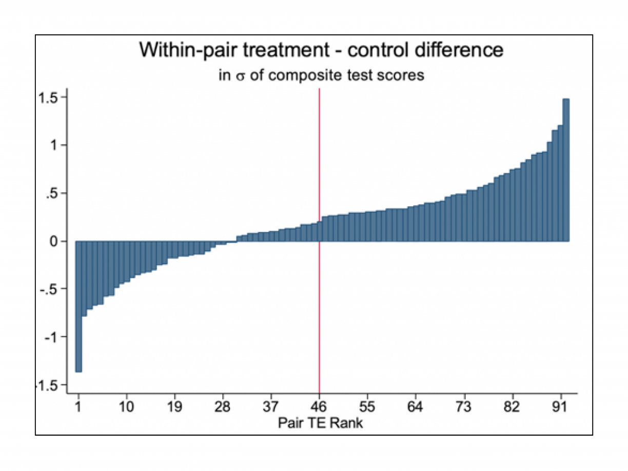 Graph showing within-pair treatment - control difference in sigma of composite test scores