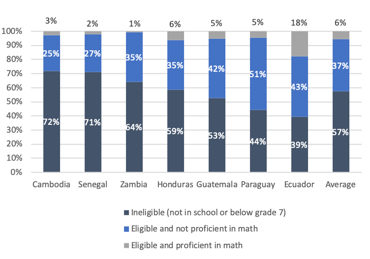 Bar chart showing eligibility and math proficiency in Cambodia, Senegal, Zambia, Honduras, Guatemala, Paraguay, Ecuador, and the average of those countries