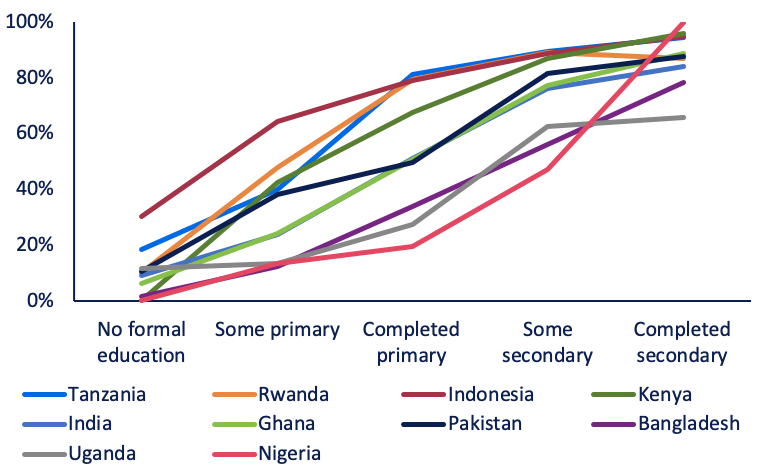 Line graph showing literacy in young adults across 11 countries by level of school completed