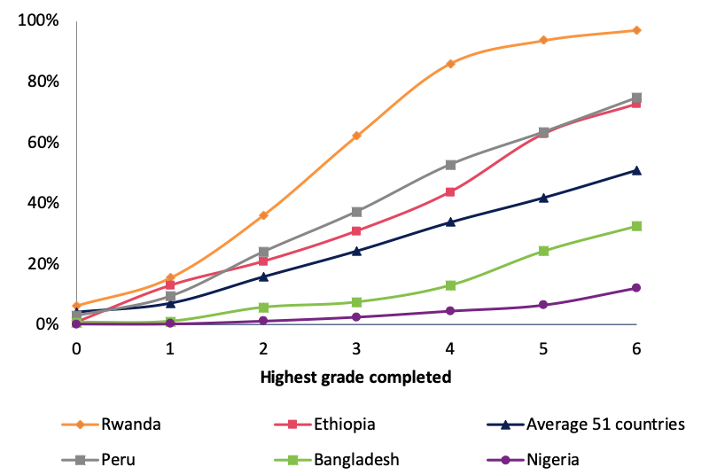 Line graph showing learning by grade completed in Rwanda, Peru, Ethiopia, Bangladesh, Nigeria, and an average of 51 countries
