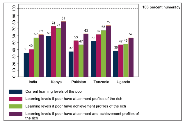 Bar chart showing learning levels in India, Kenya, Pakistan, Tanzanaia, and Uganda