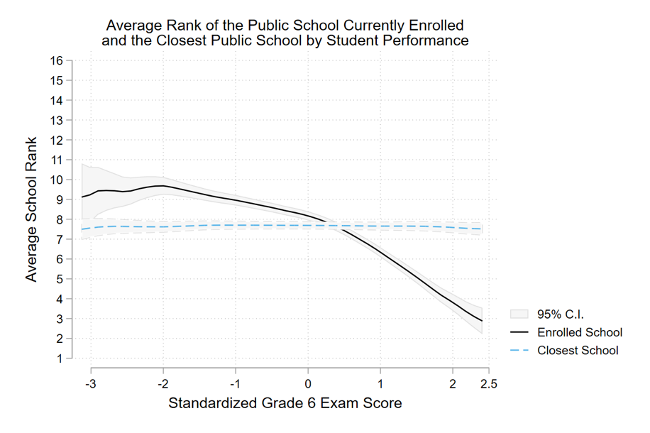 Graph showing average school rank negatively correlated with exam score