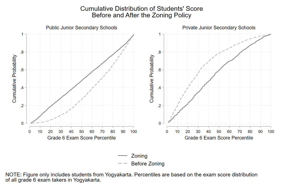 Two side-by-side graphs showing cumulative distribution of students' score before and after the zoning policy