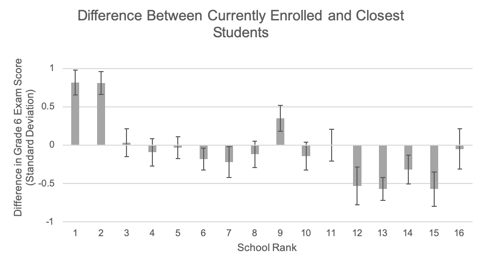 Graph showing difference between currently enrolled and closest students