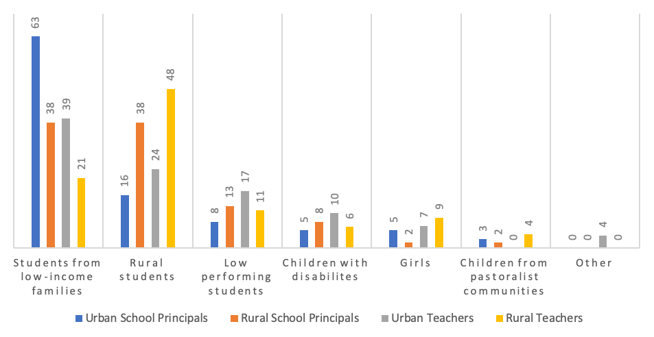 Bar graph showing varying levels of benefit from distance learning for students from low-income families, rural students, low-performing students, children with disabilities, girls, children from pastoralist communities, and others