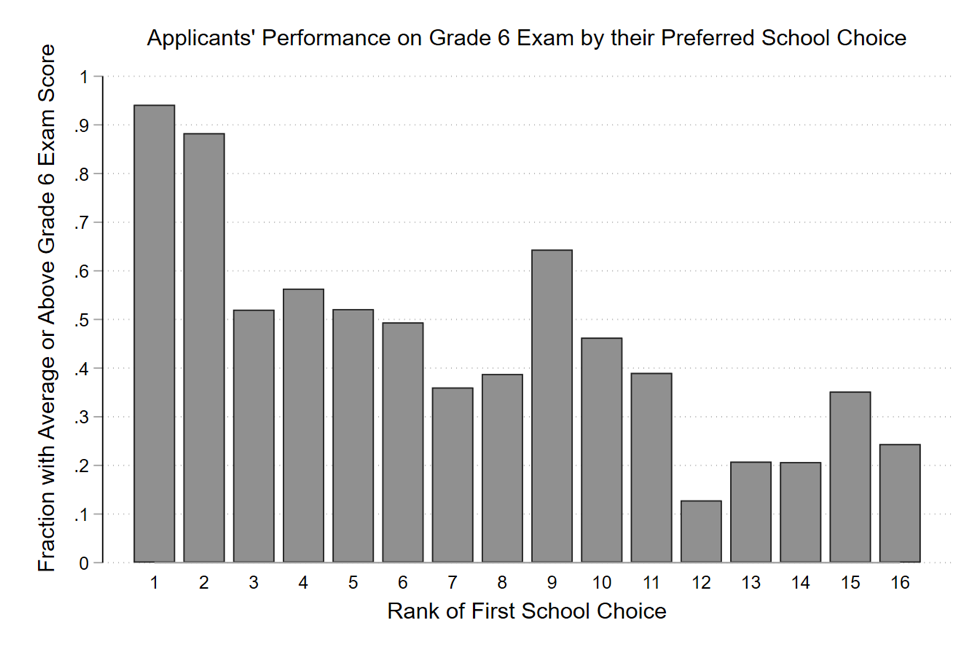 Bar chart showing rank of first school choice versus fraction with average or above grade 6 exam score