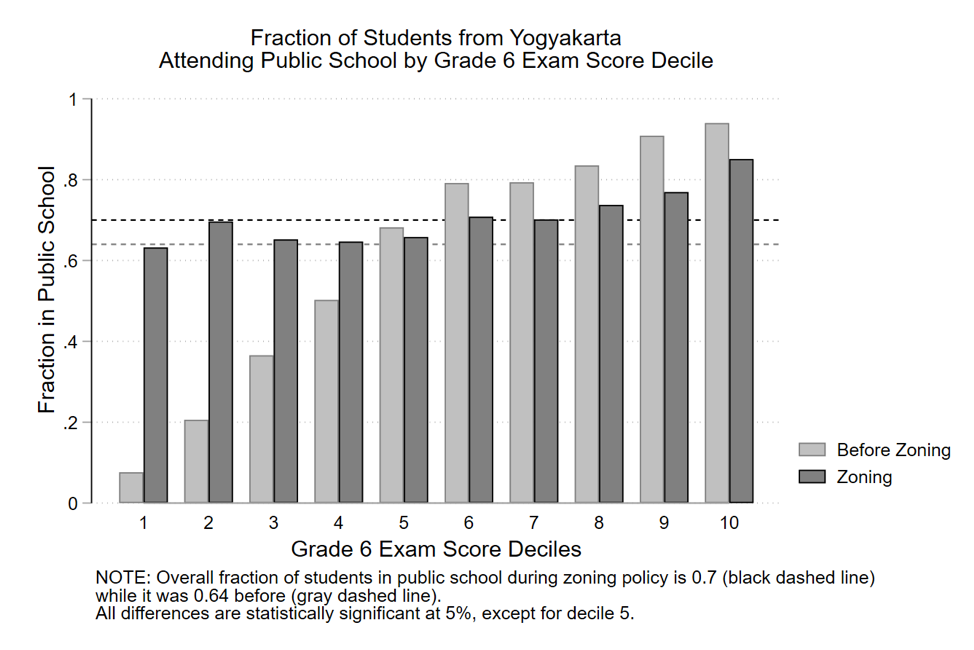 Bar chart showing fraction of students from Yogyakarta attending public school by Grade 6 exam score decile