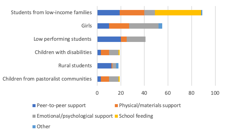 Bar chart showing the levels to which students from low-income families, girls, low-performing students, children with disabilities, rural students, and children from pastoralist communities will miss out on peer-to-peer support, physical/materials support, emotional/psychological support, school feeding, or other