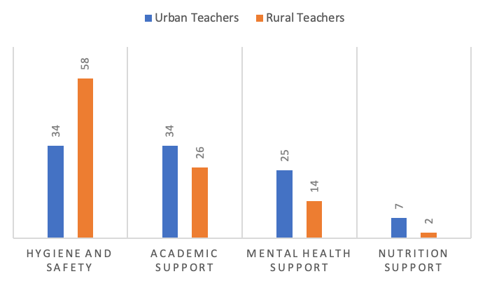 Bar chart showing to what extent urban and rural teachers suggested hygeine and safety, academic support, mental health support, or nutrition support as strategies for supporting students