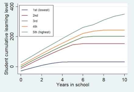Line graph showing learning profiles by quintile with no mitigation strategies to  address learning losses (shock in Grade 7)