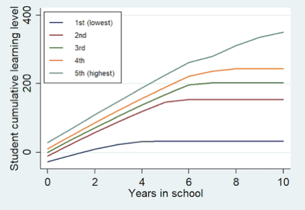 Line graph showing learning profiles by quintile with no mitigation strategies to address learning losses (shock in Grade 7)