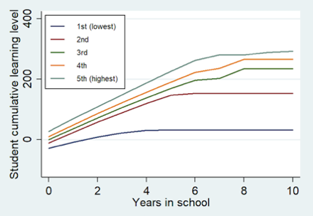 Line graph showing learning profiles by quintile taking into account short-term remediation efforts following a shock in Grade 7.