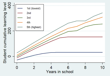 Line graph showing learning profiles by quintile taking into account long-term reorientation following a shock in Grade 7.