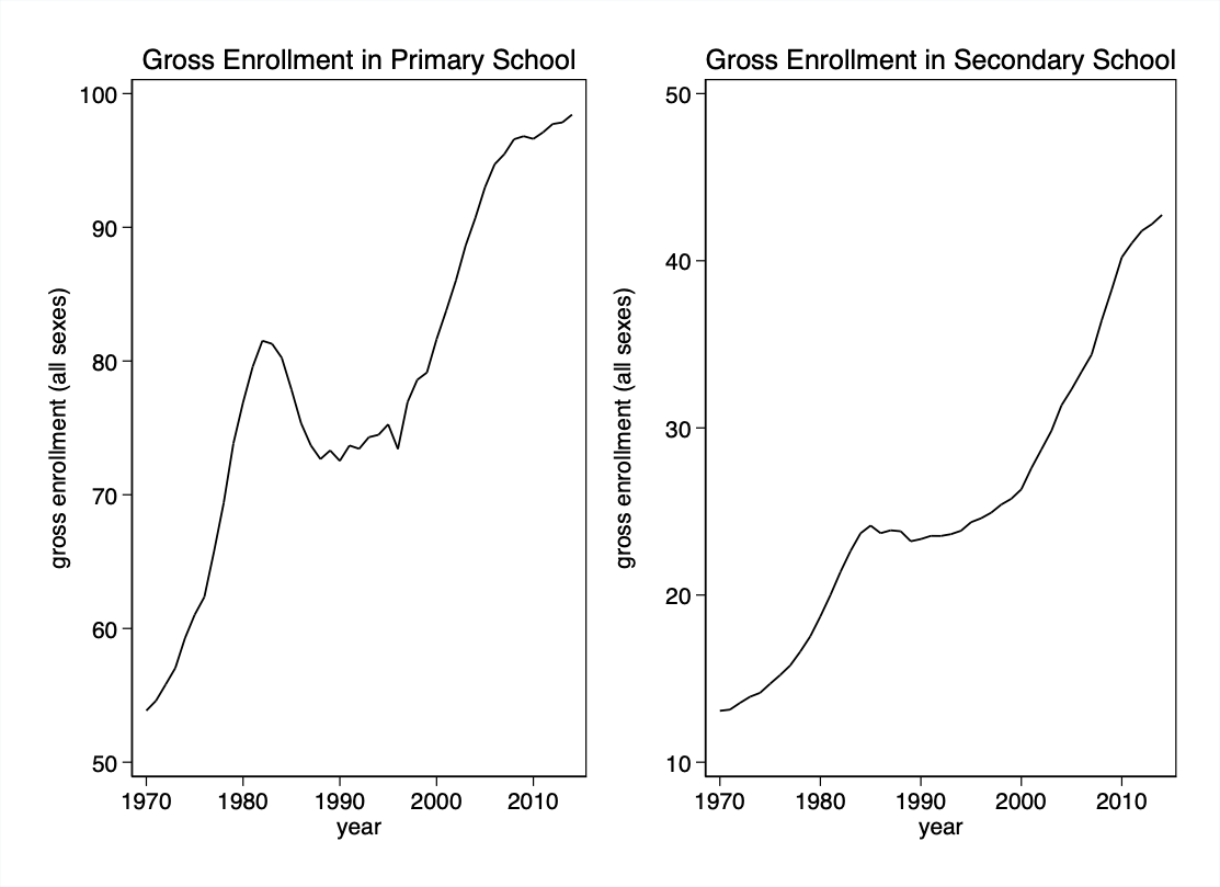 Two graphs showing increasing gross enrollment in primary and secondary school increasing from 1970 through 2010