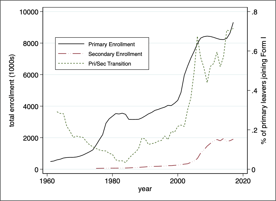 Graph showing total enrollment and percentage of primary leavers joining Form I between 1960 and 2020