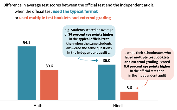 This graph shows that, in both maths and Hindi, students had significantly higher scores on the official test, which used a typical exam format, than in the independent audit, which used multiple text booklets and external grading.